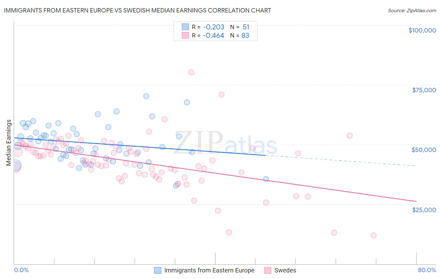 Immigrants from Eastern Europe vs Swedish Median Earnings