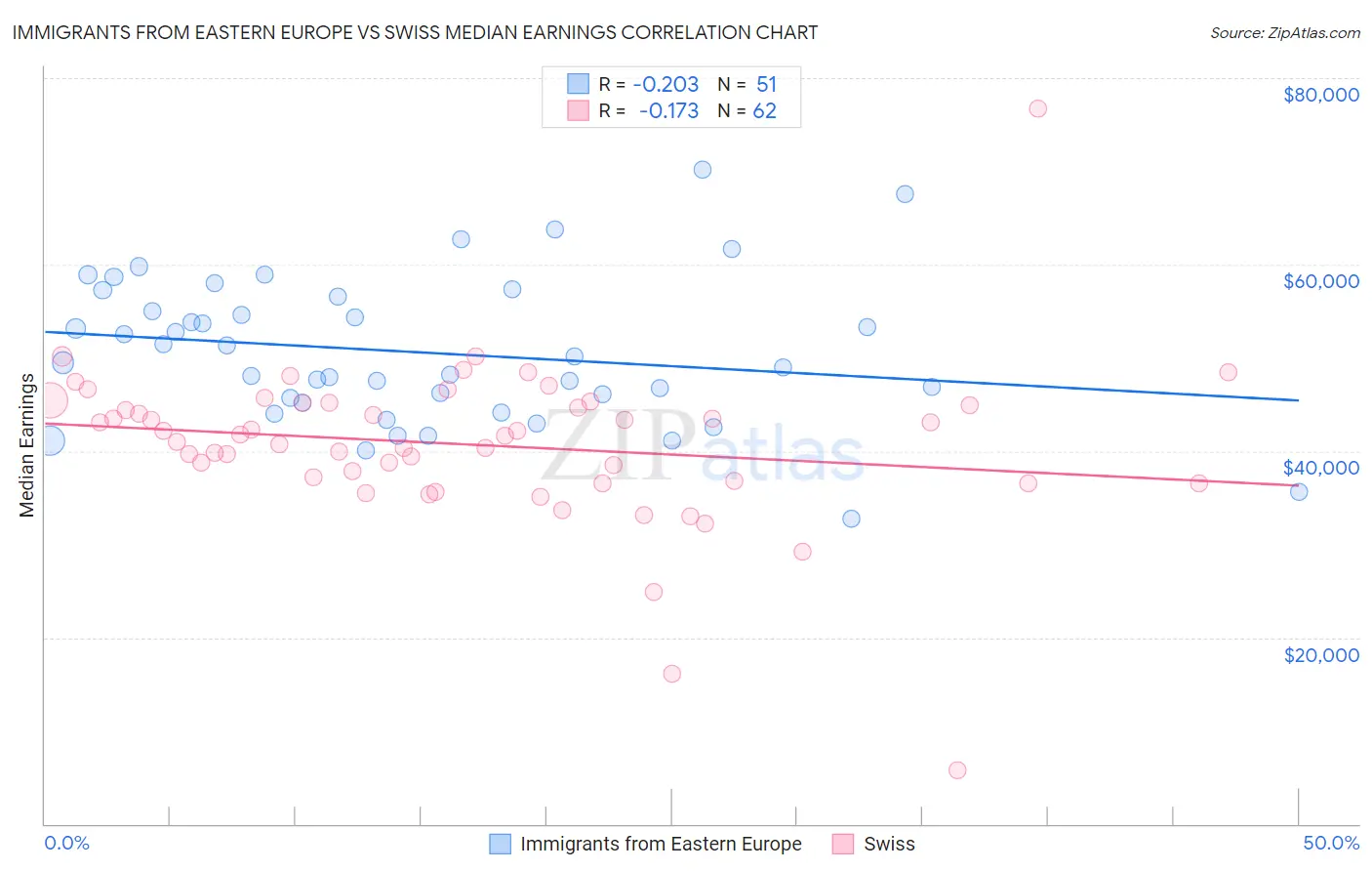 Immigrants from Eastern Europe vs Swiss Median Earnings