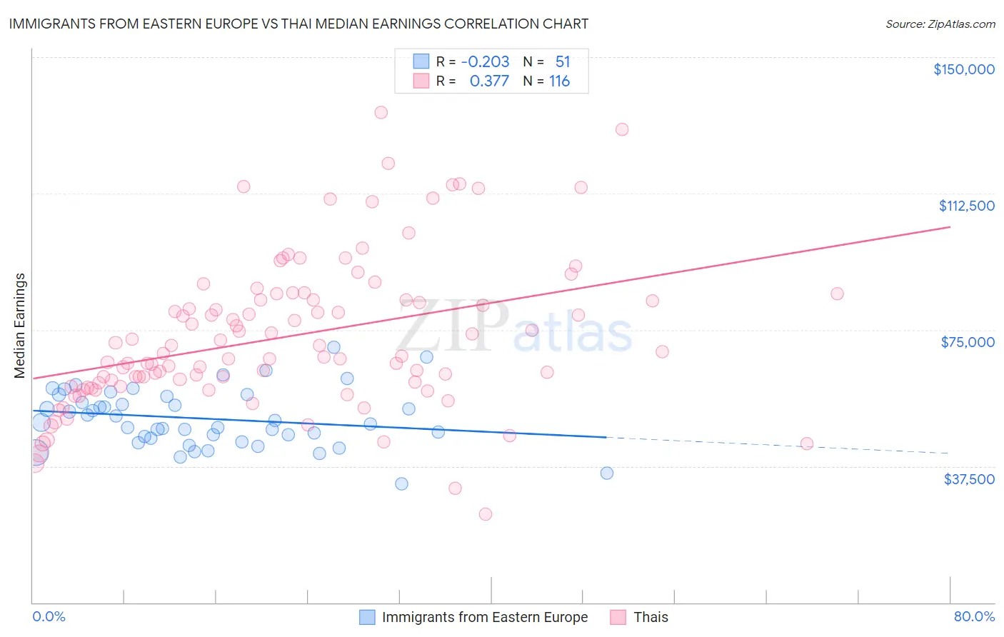 Immigrants from Eastern Europe vs Thai Median Earnings