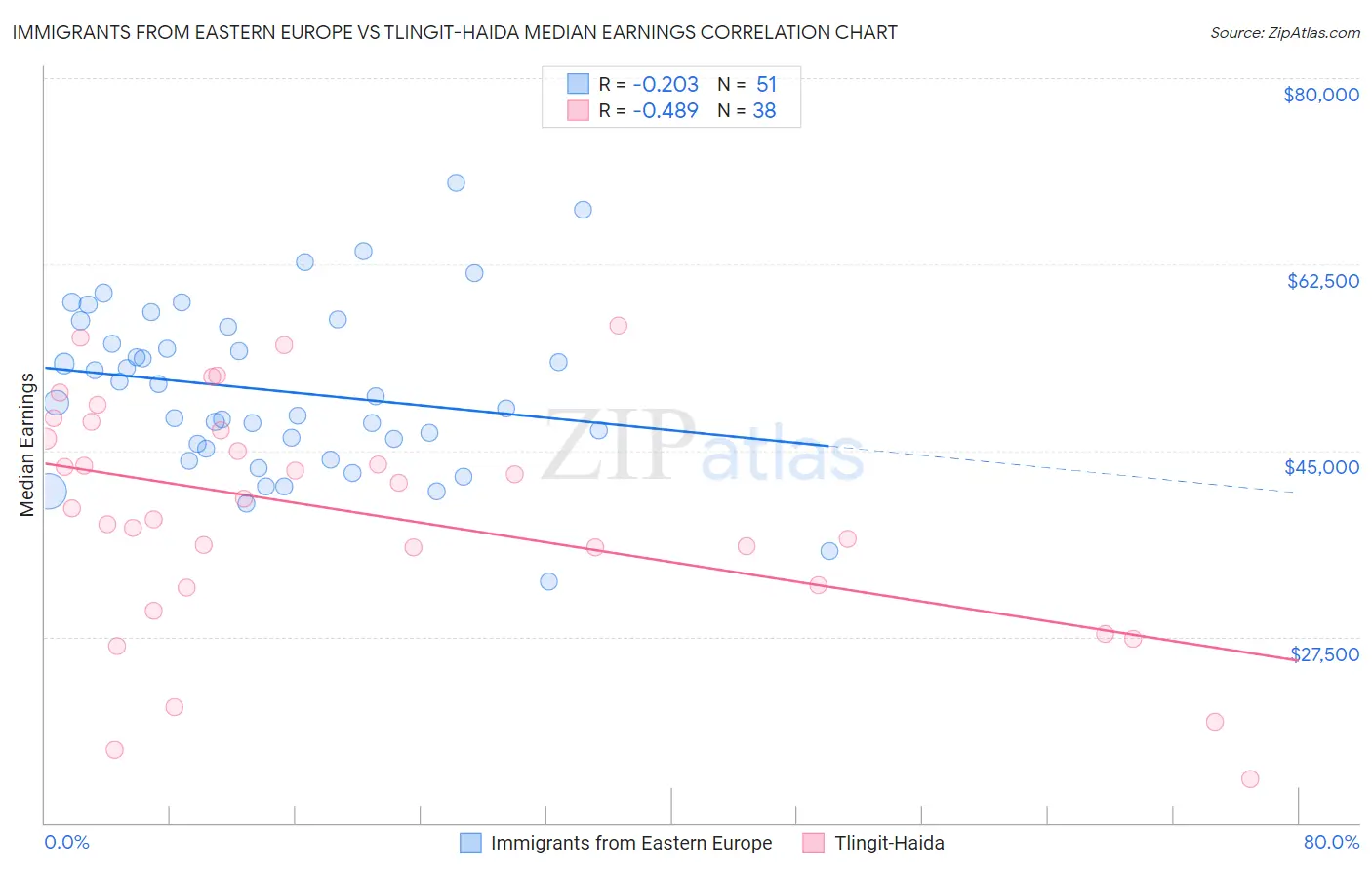 Immigrants from Eastern Europe vs Tlingit-Haida Median Earnings