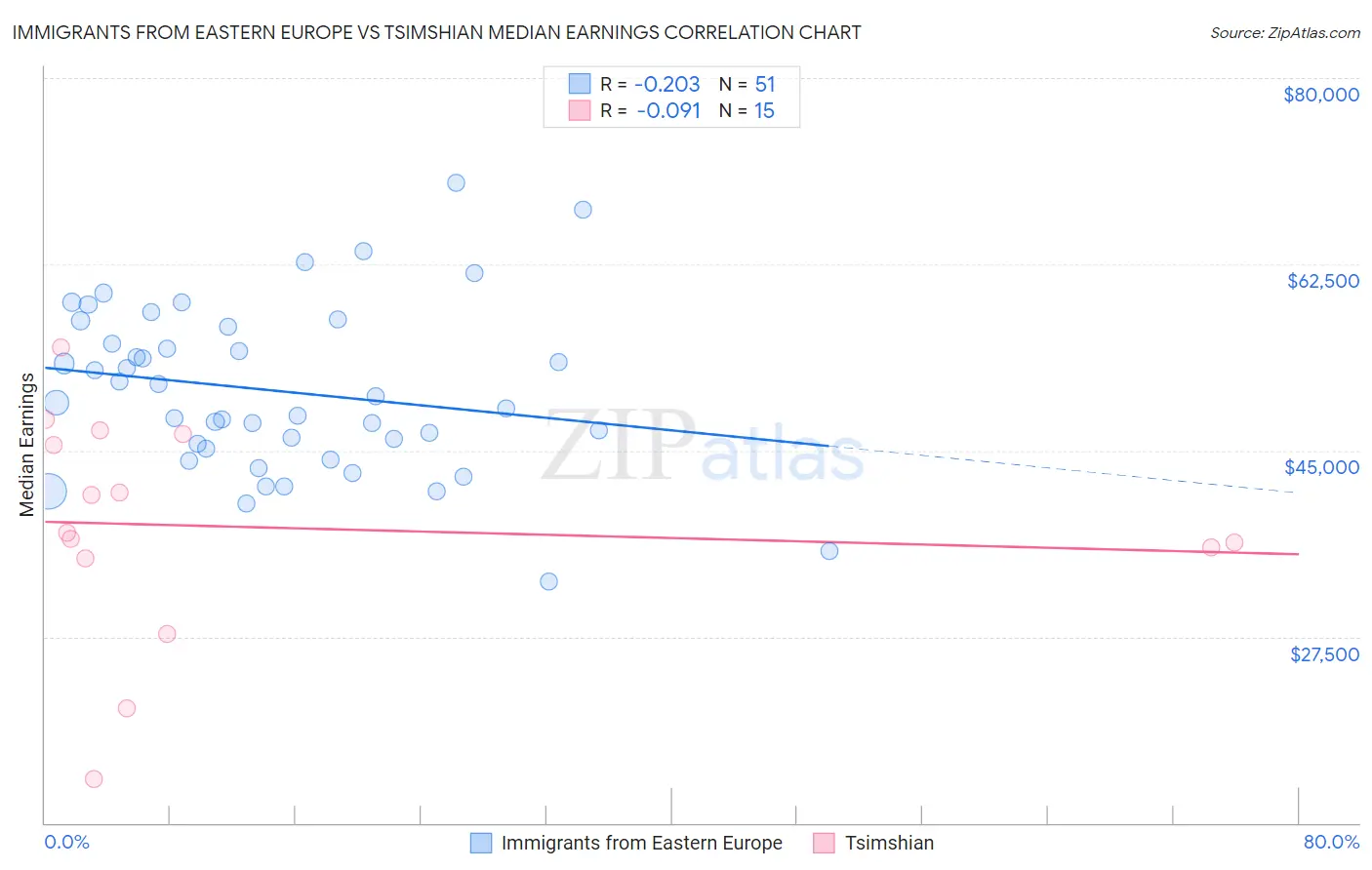 Immigrants from Eastern Europe vs Tsimshian Median Earnings