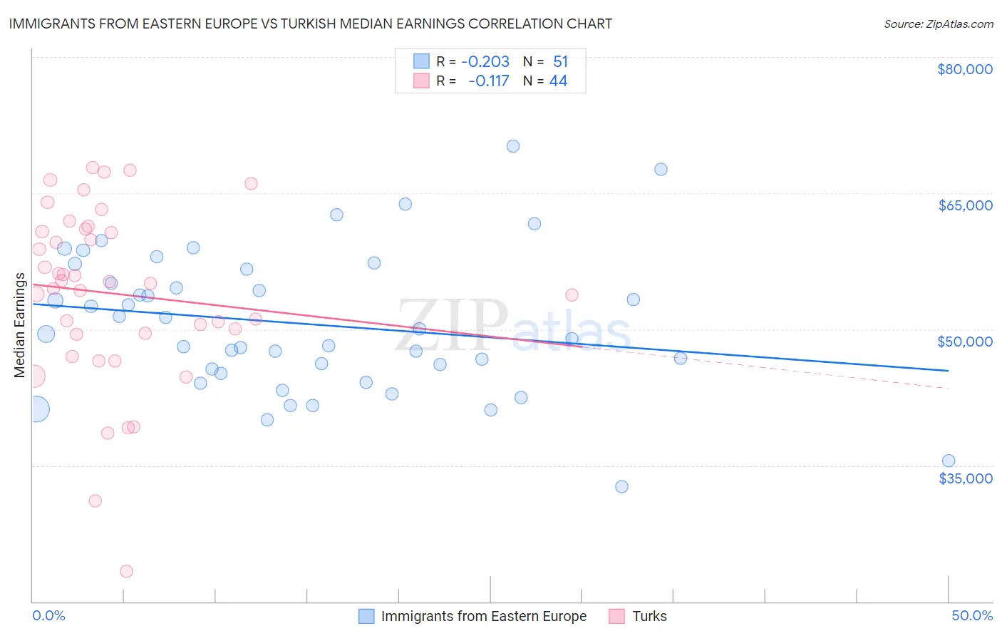 Immigrants from Eastern Europe vs Turkish Median Earnings