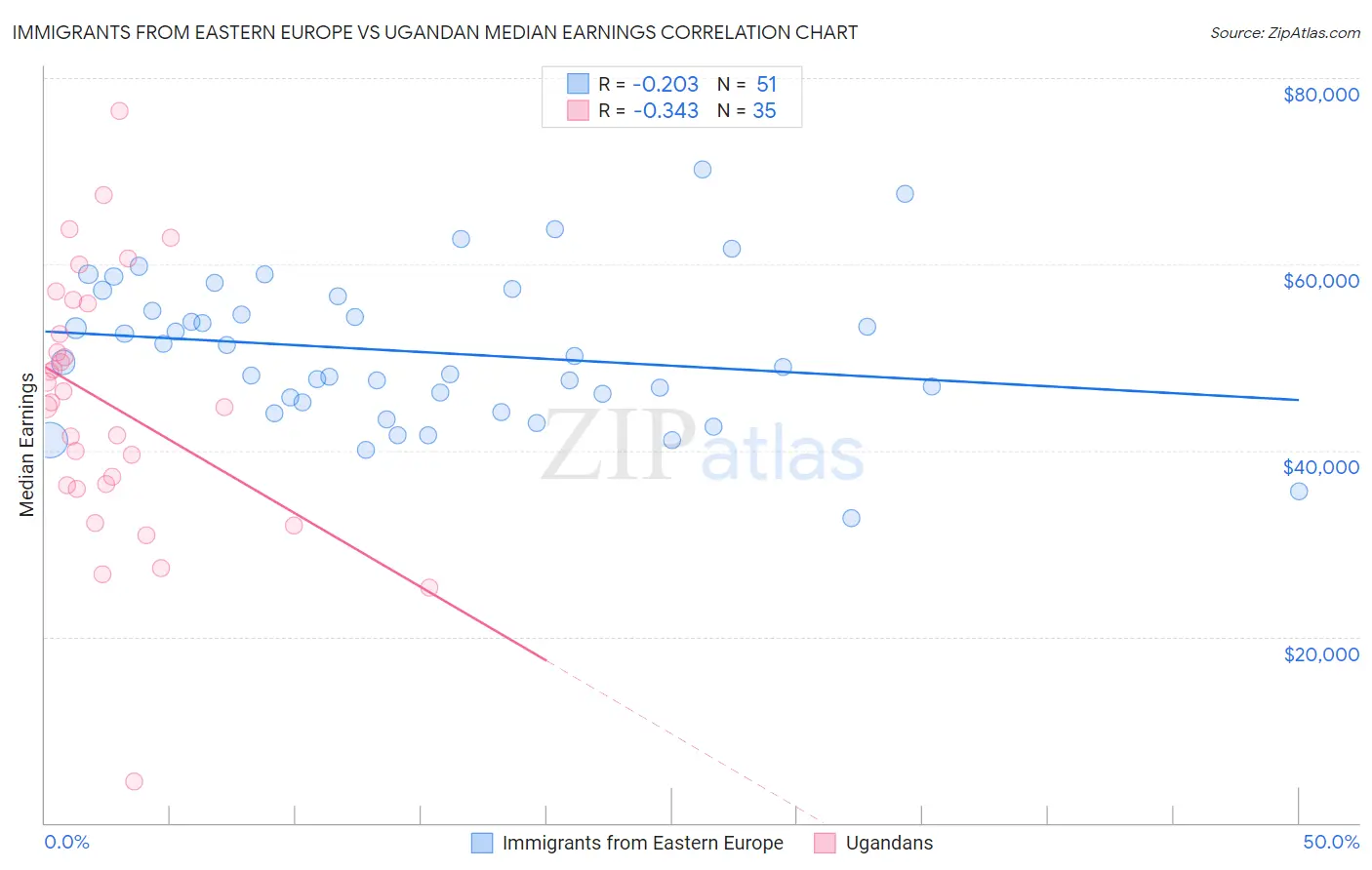 Immigrants from Eastern Europe vs Ugandan Median Earnings
