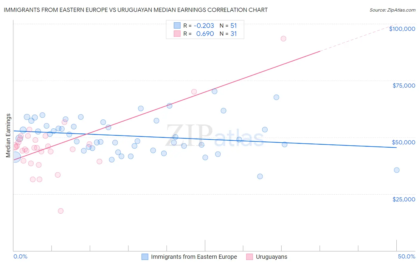 Immigrants from Eastern Europe vs Uruguayan Median Earnings