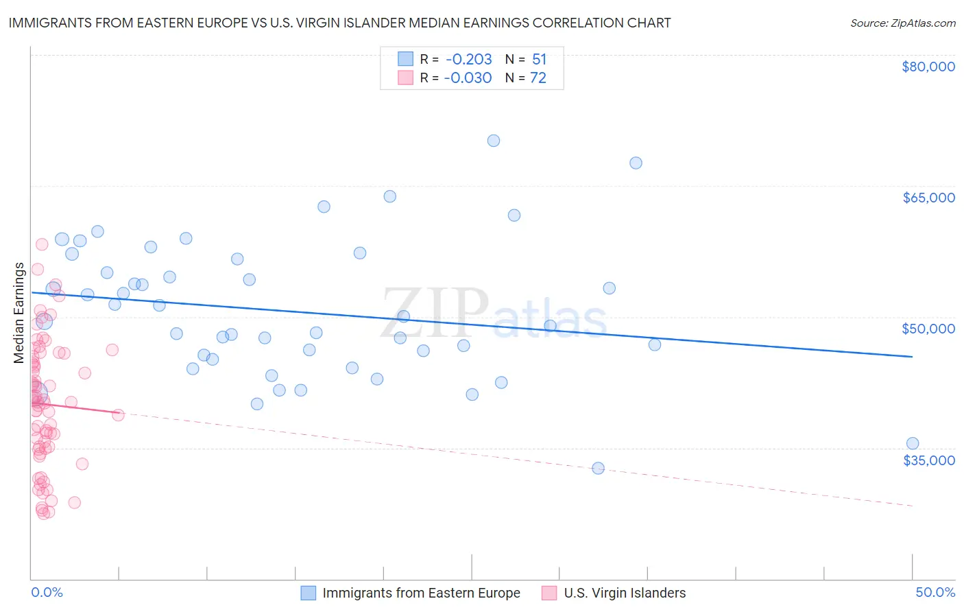 Immigrants from Eastern Europe vs U.S. Virgin Islander Median Earnings