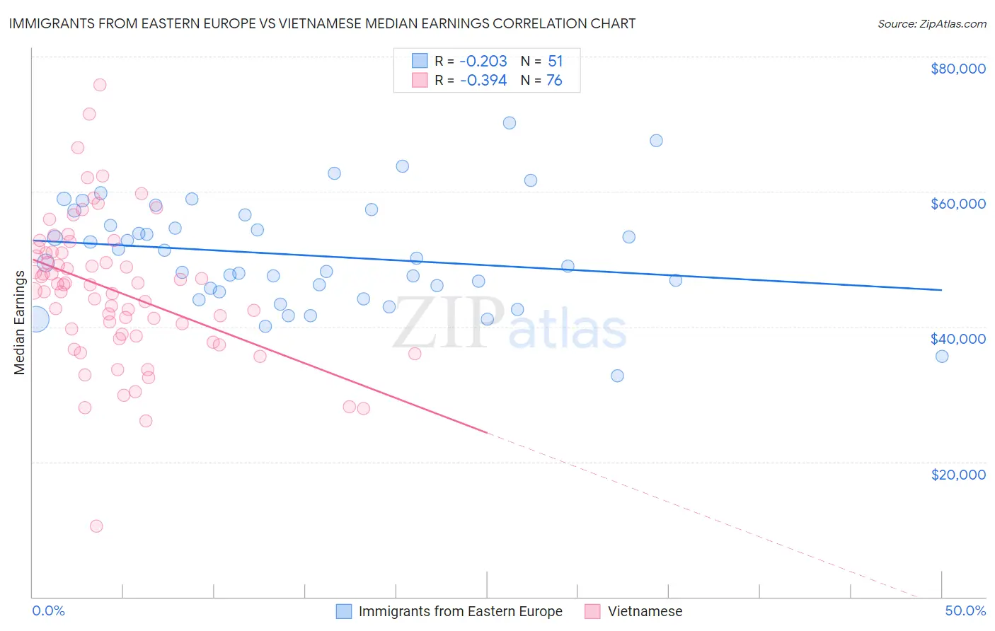 Immigrants from Eastern Europe vs Vietnamese Median Earnings