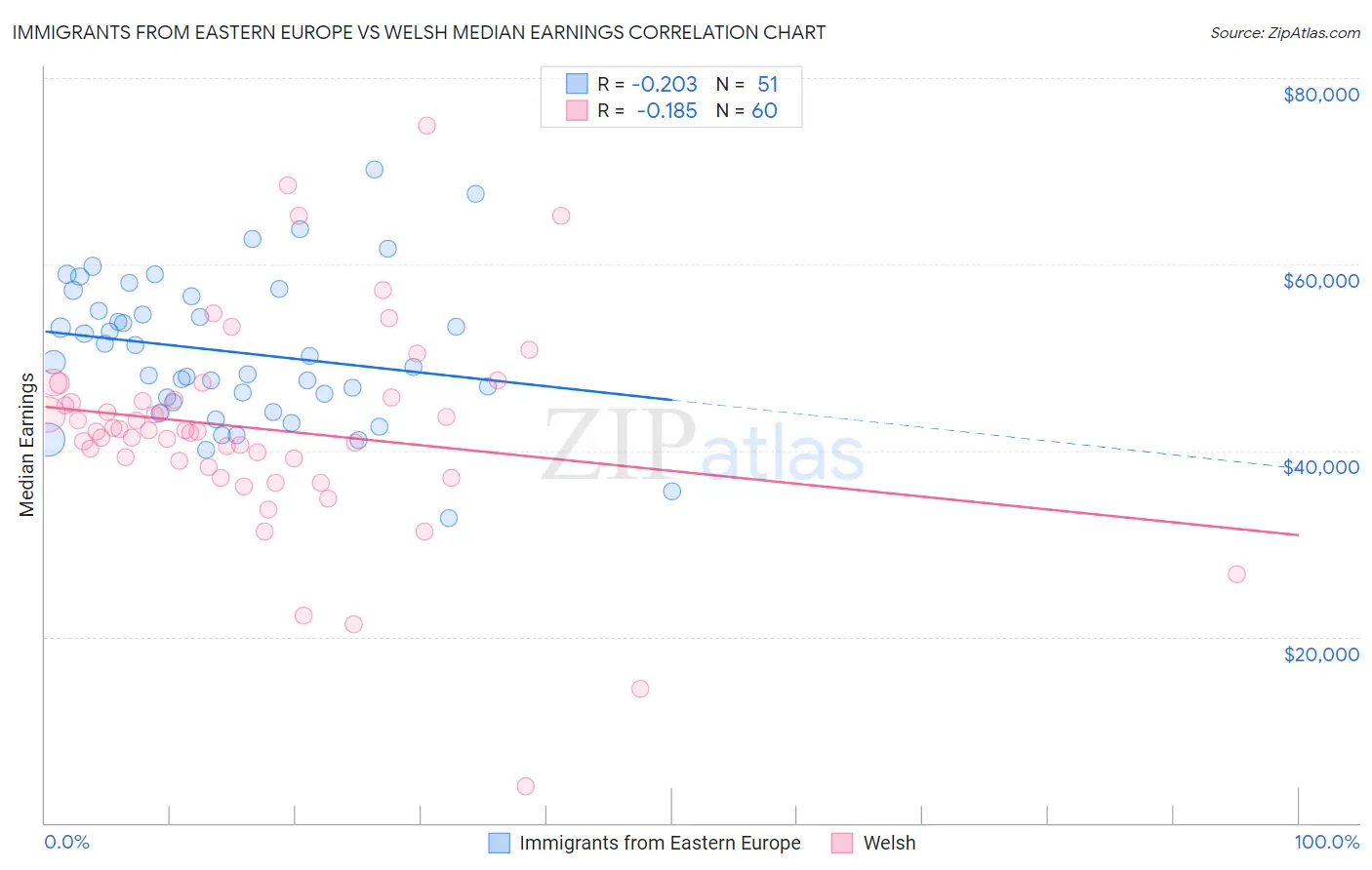 Immigrants from Eastern Europe vs Welsh Median Earnings