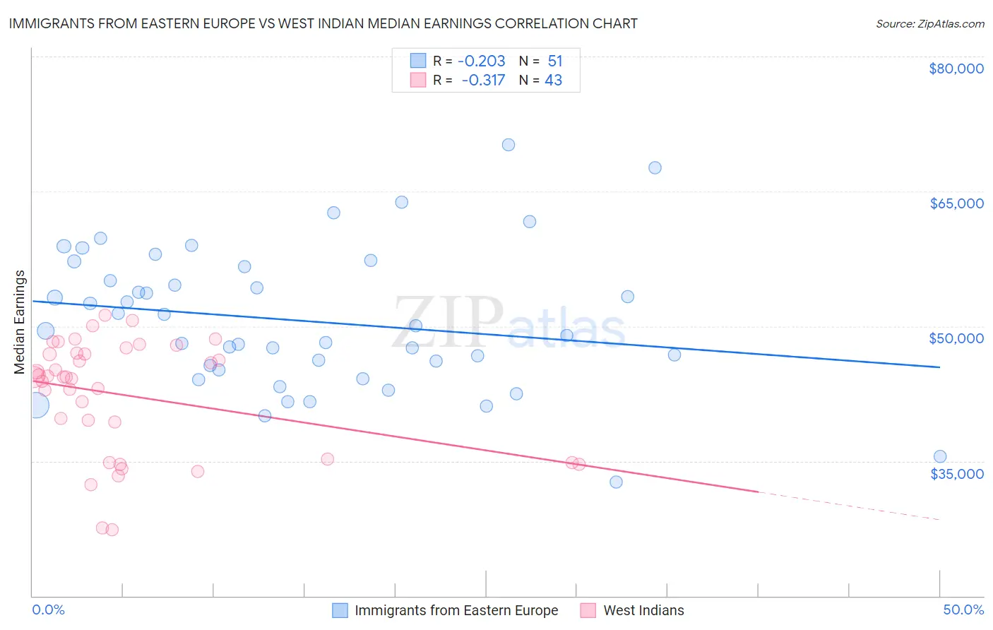 Immigrants from Eastern Europe vs West Indian Median Earnings