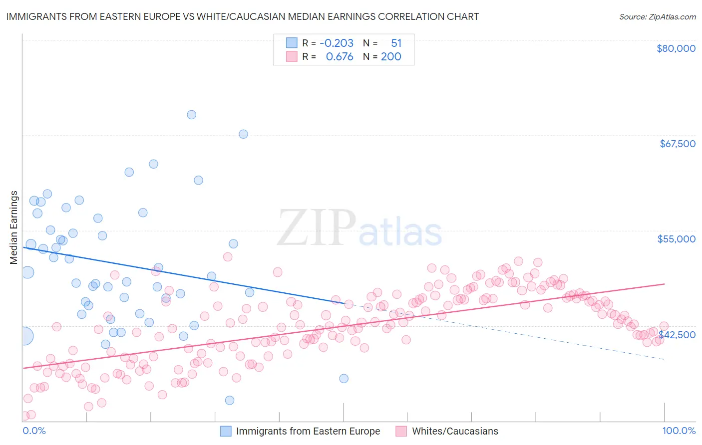 Immigrants from Eastern Europe vs White/Caucasian Median Earnings