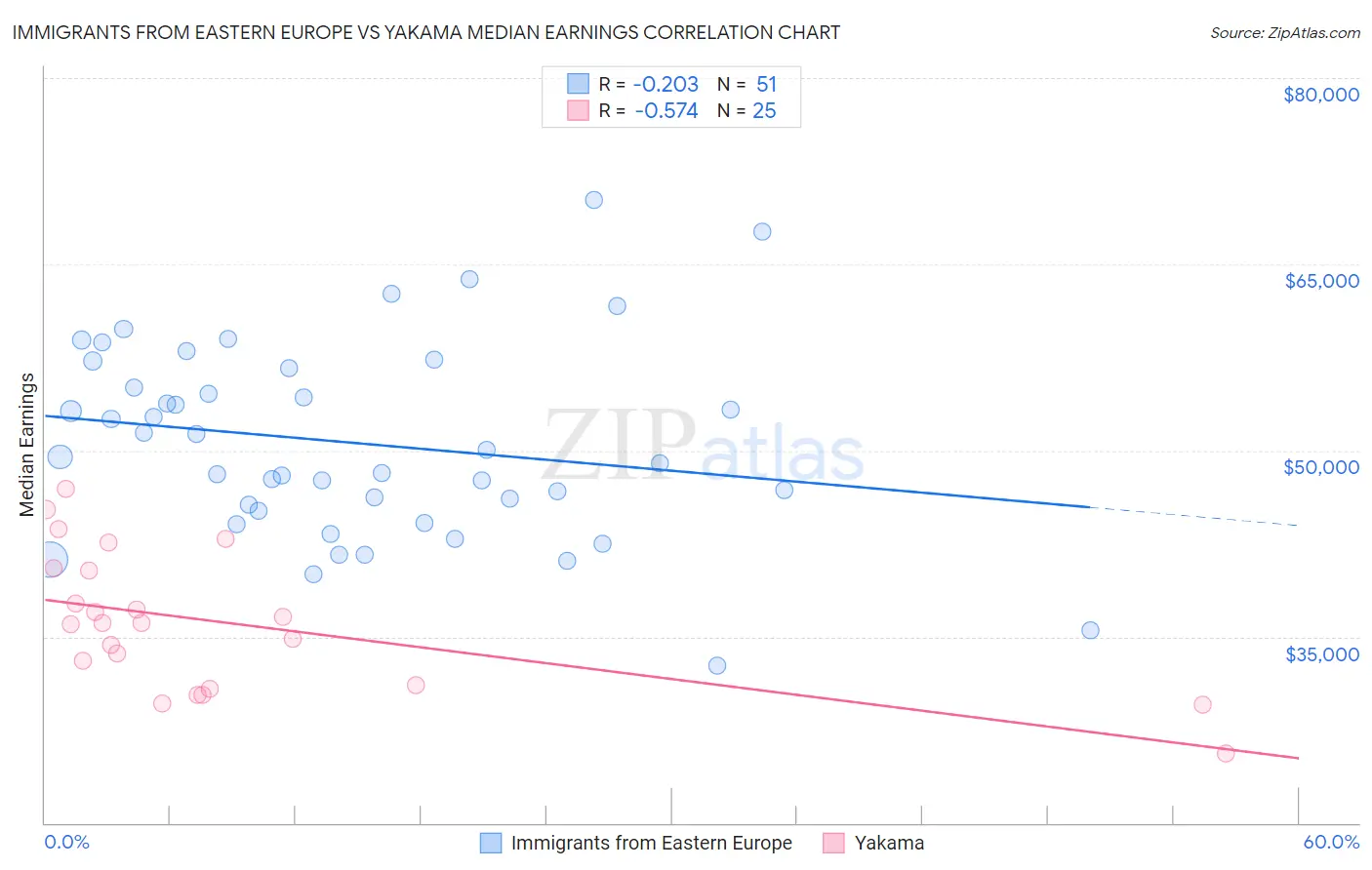 Immigrants from Eastern Europe vs Yakama Median Earnings