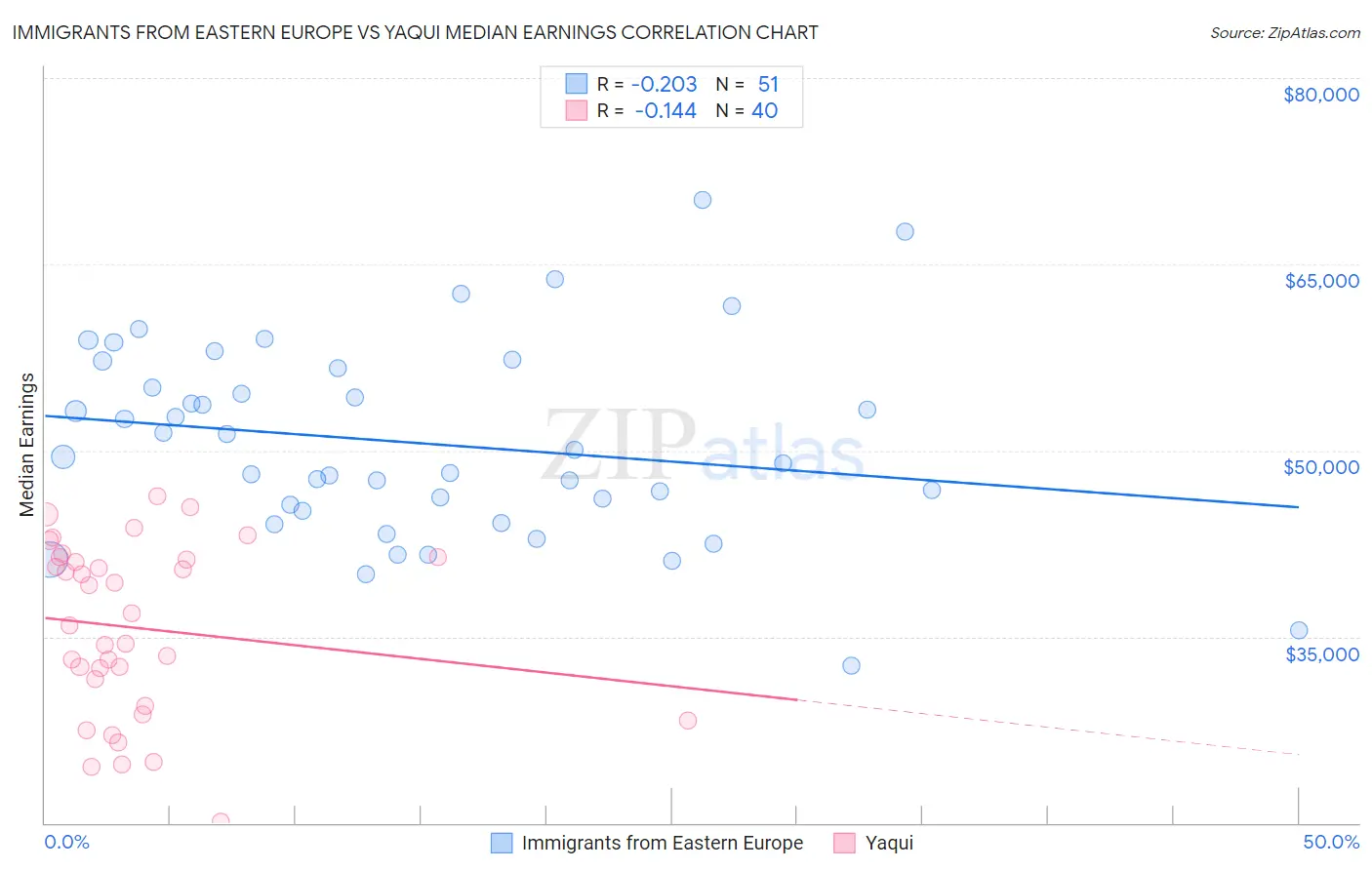 Immigrants from Eastern Europe vs Yaqui Median Earnings