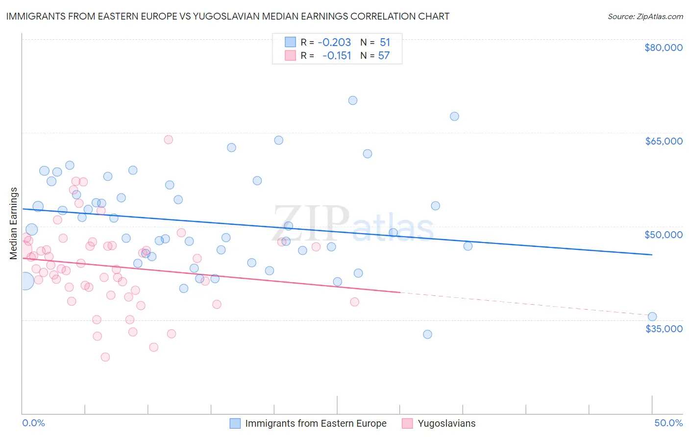 Immigrants from Eastern Europe vs Yugoslavian Median Earnings