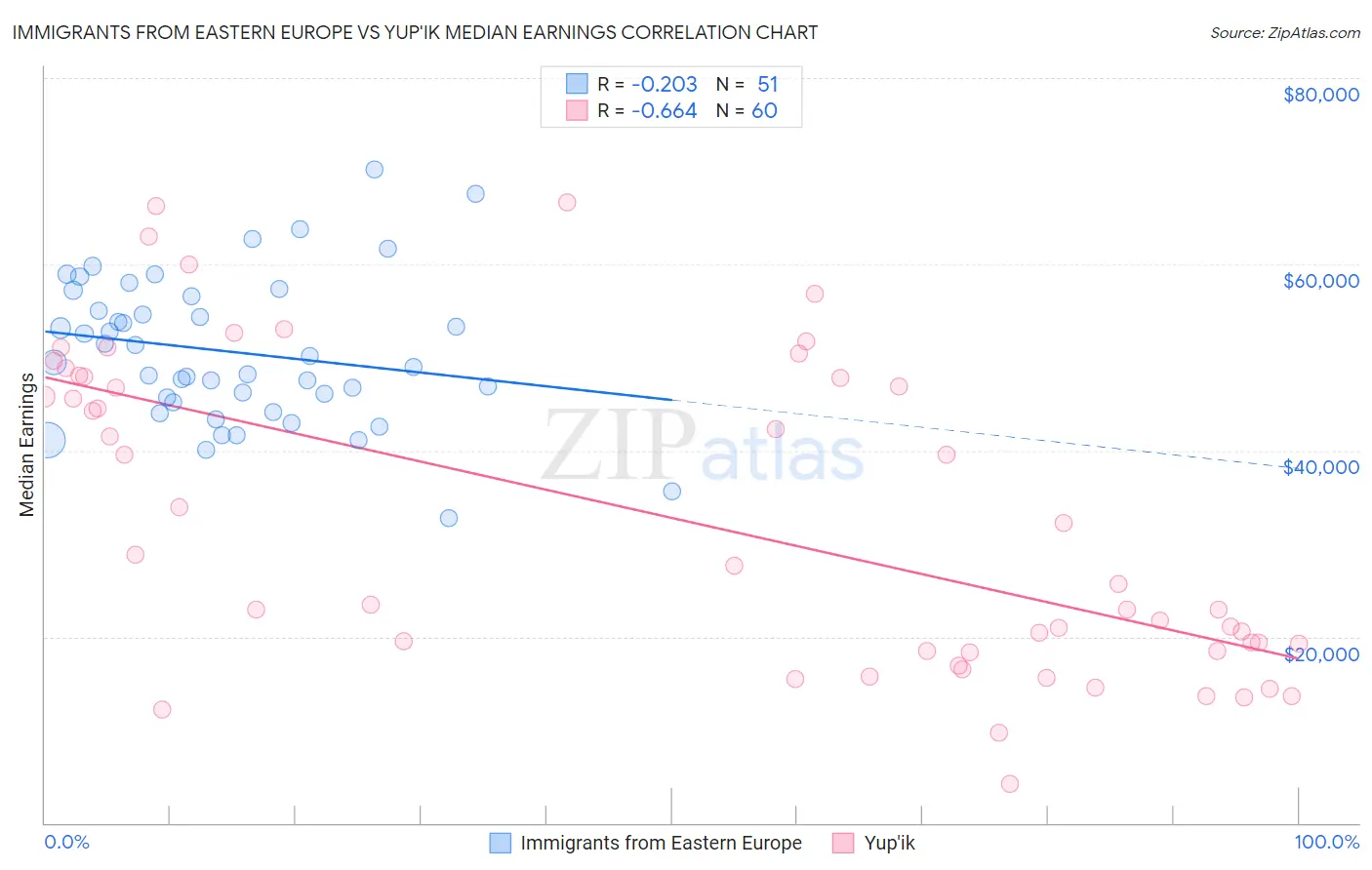 Immigrants from Eastern Europe vs Yup'ik Median Earnings