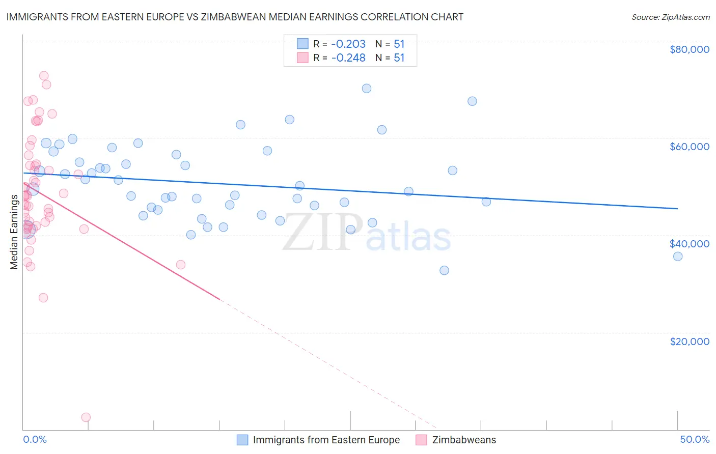 Immigrants from Eastern Europe vs Zimbabwean Median Earnings