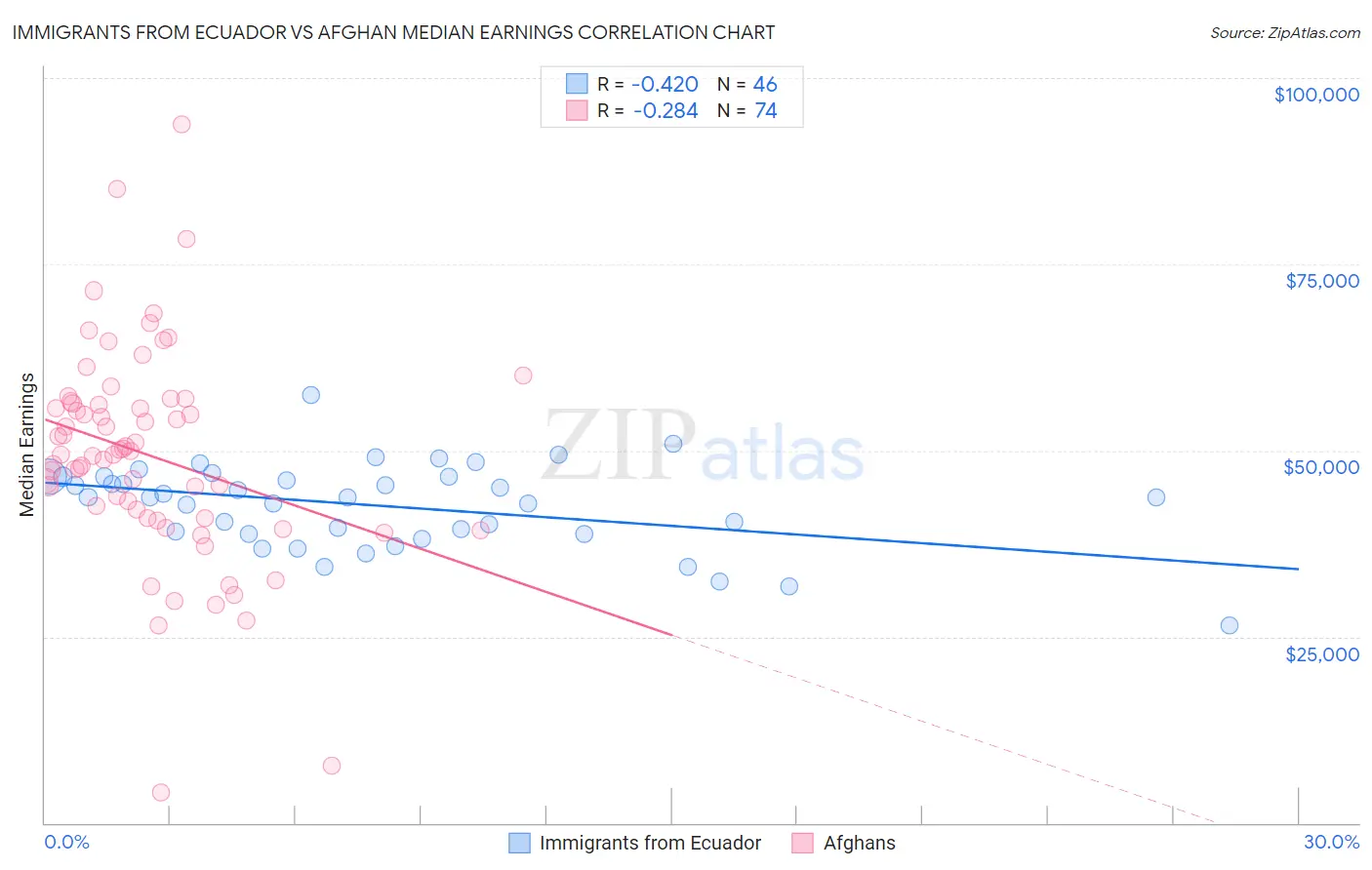 Immigrants from Ecuador vs Afghan Median Earnings
