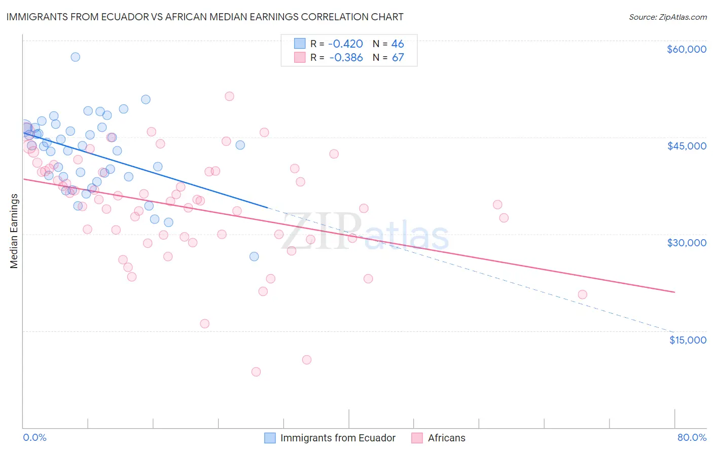 Immigrants from Ecuador vs African Median Earnings