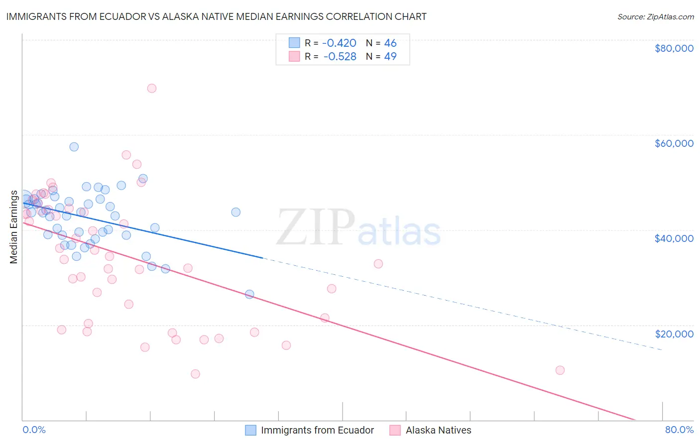 Immigrants from Ecuador vs Alaska Native Median Earnings