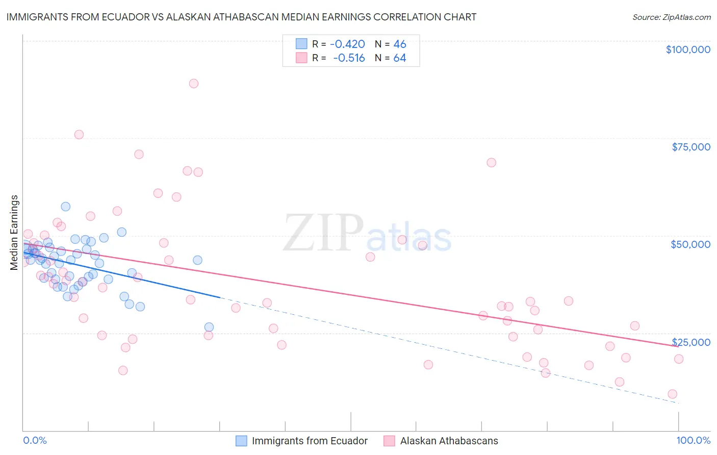Immigrants from Ecuador vs Alaskan Athabascan Median Earnings