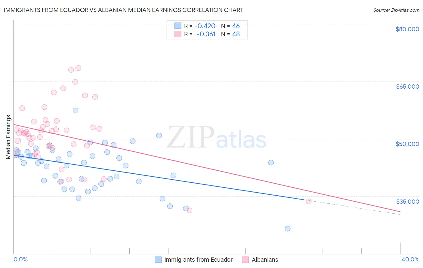 Immigrants from Ecuador vs Albanian Median Earnings