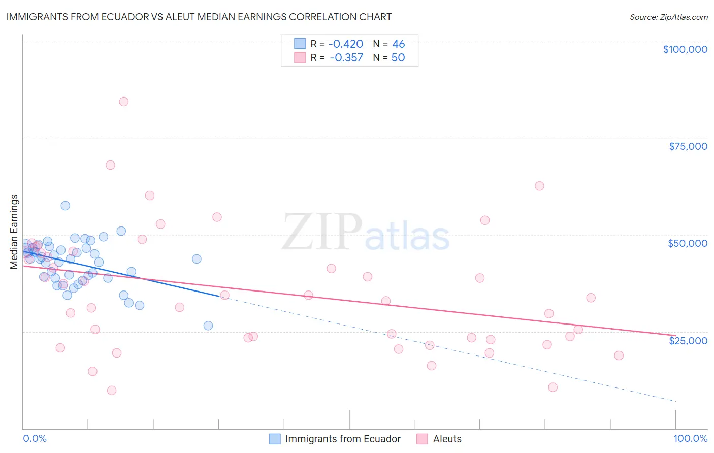 Immigrants from Ecuador vs Aleut Median Earnings