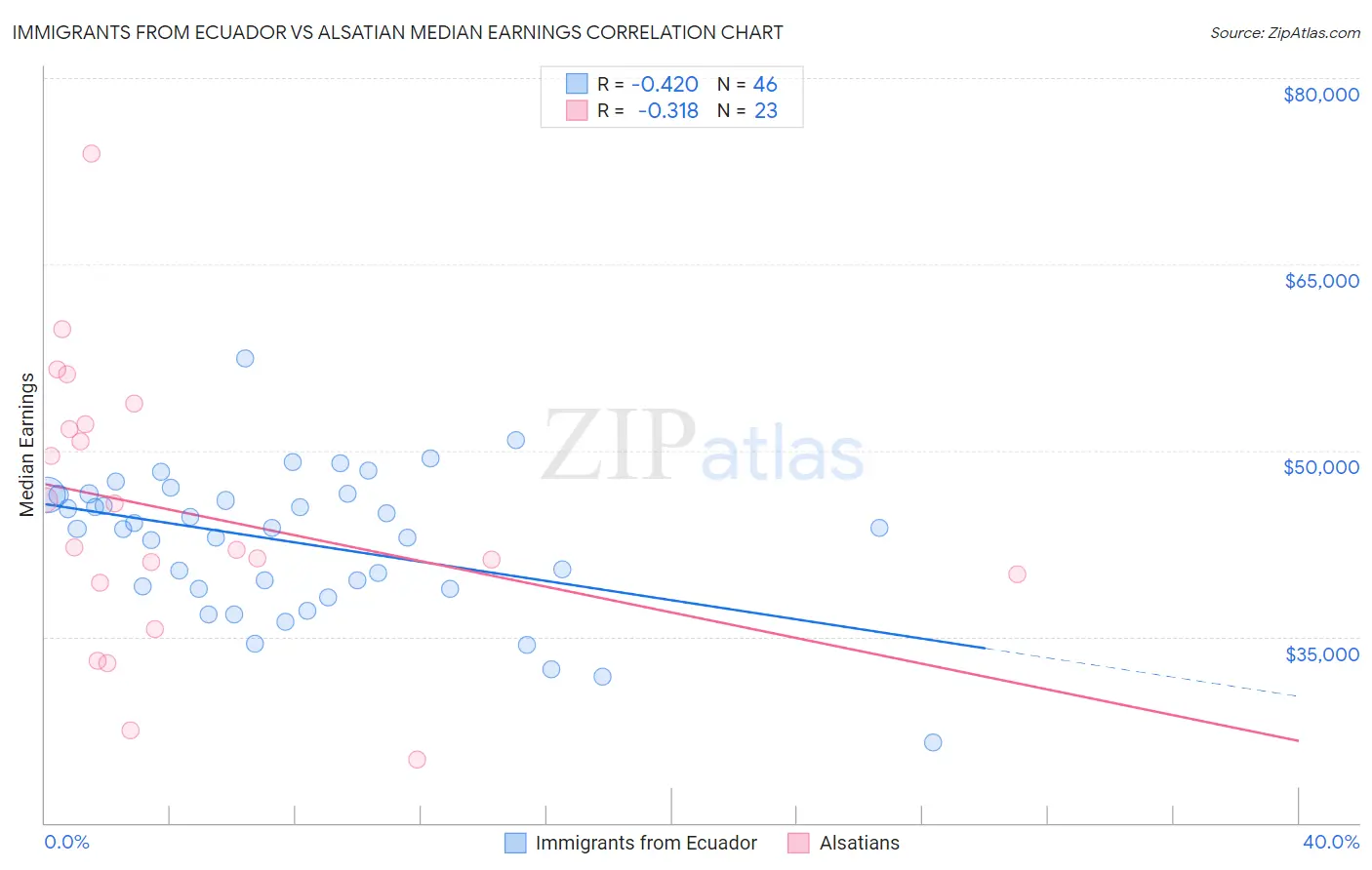 Immigrants from Ecuador vs Alsatian Median Earnings