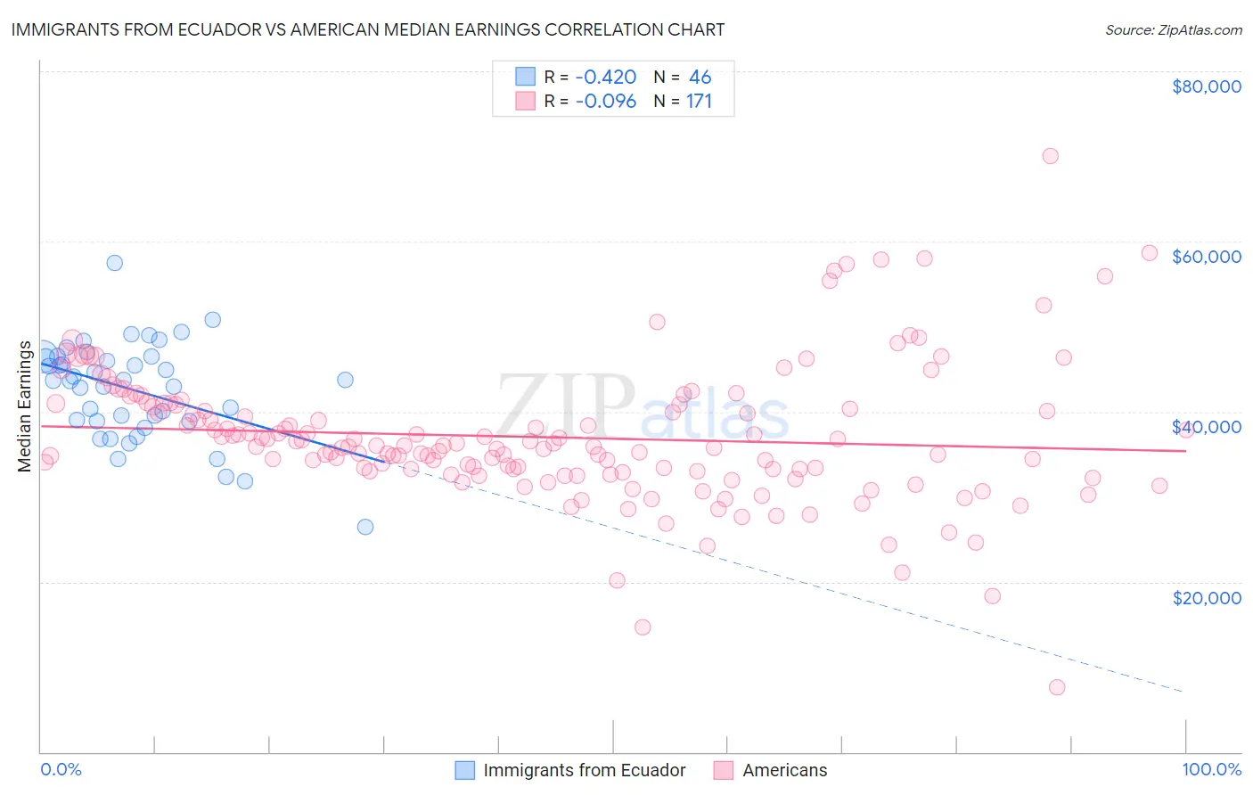 Immigrants from Ecuador vs American Median Earnings