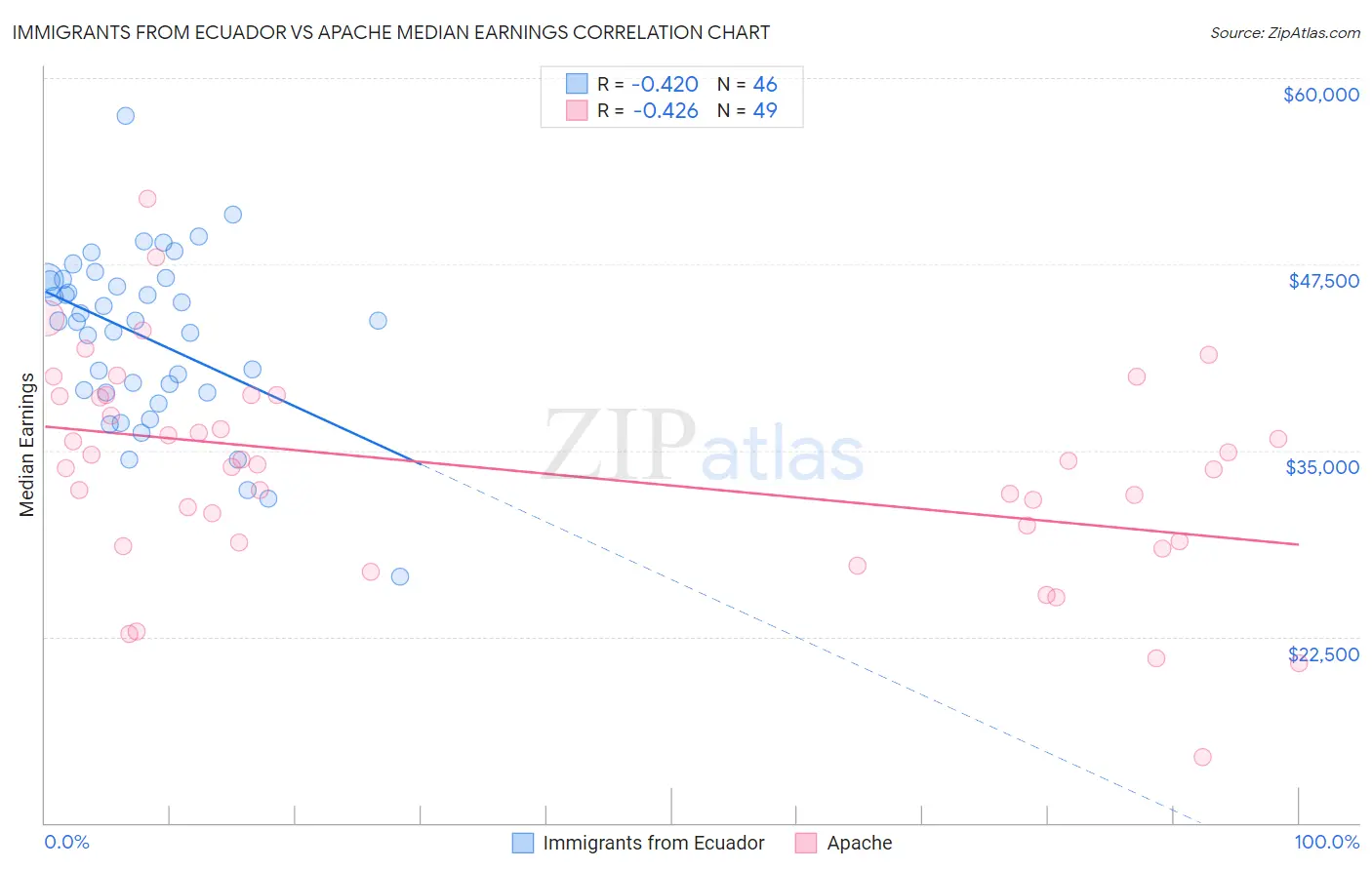 Immigrants from Ecuador vs Apache Median Earnings