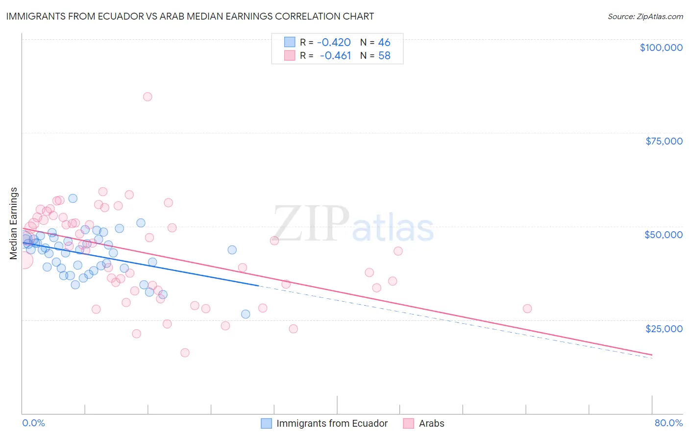 Immigrants from Ecuador vs Arab Median Earnings