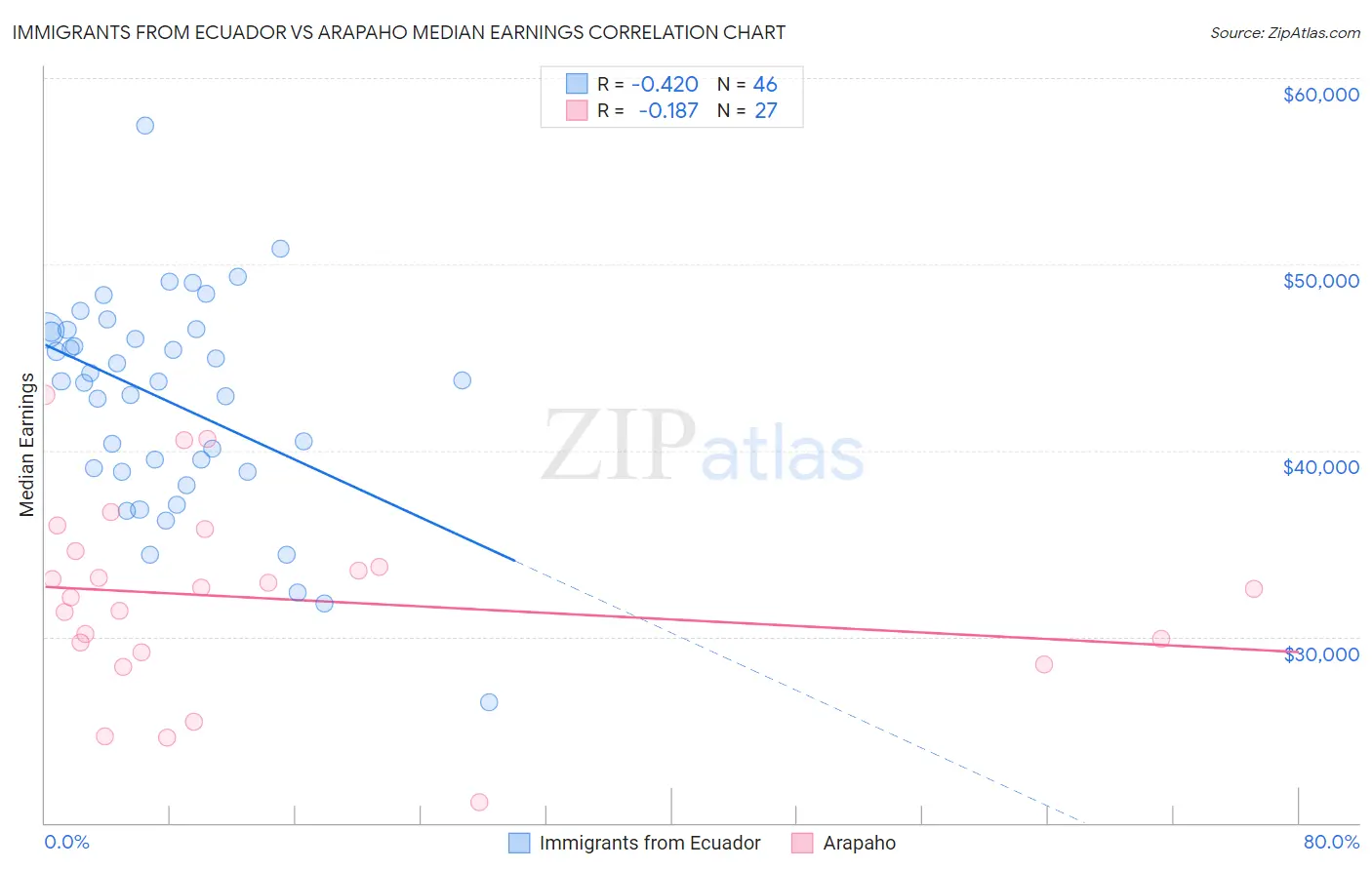 Immigrants from Ecuador vs Arapaho Median Earnings
