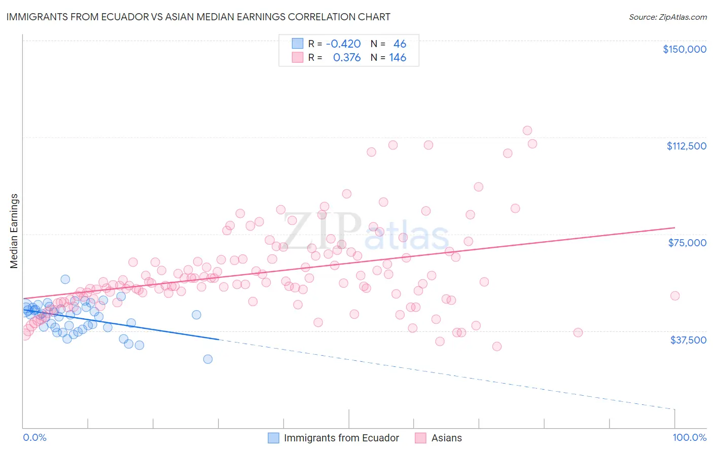 Immigrants from Ecuador vs Asian Median Earnings