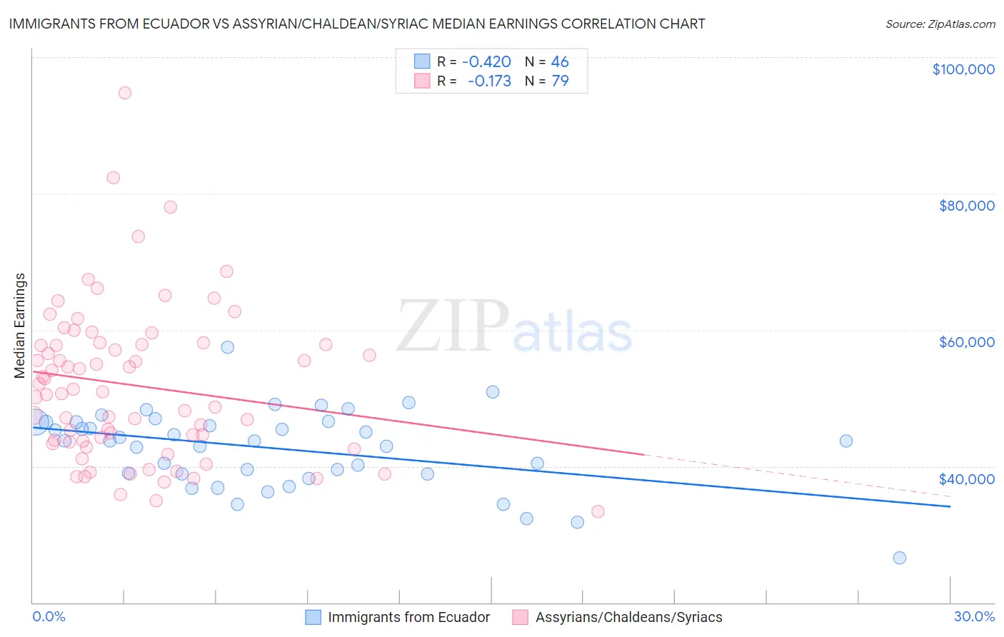 Immigrants from Ecuador vs Assyrian/Chaldean/Syriac Median Earnings