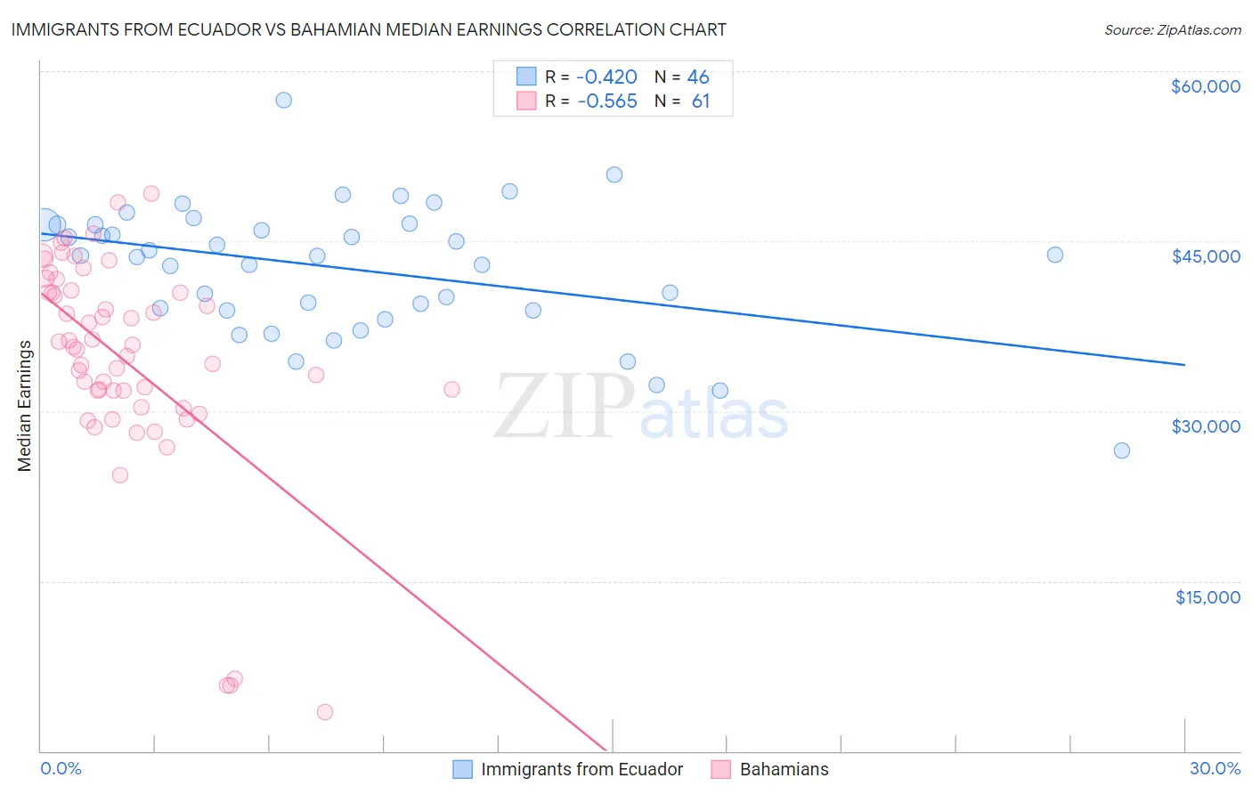 Immigrants from Ecuador vs Bahamian Median Earnings