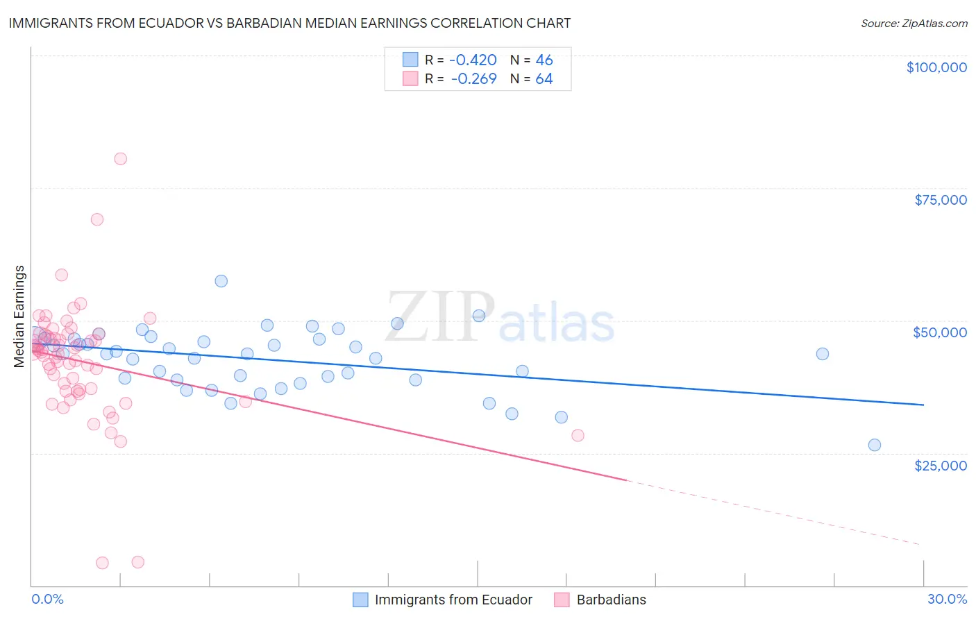 Immigrants from Ecuador vs Barbadian Median Earnings
