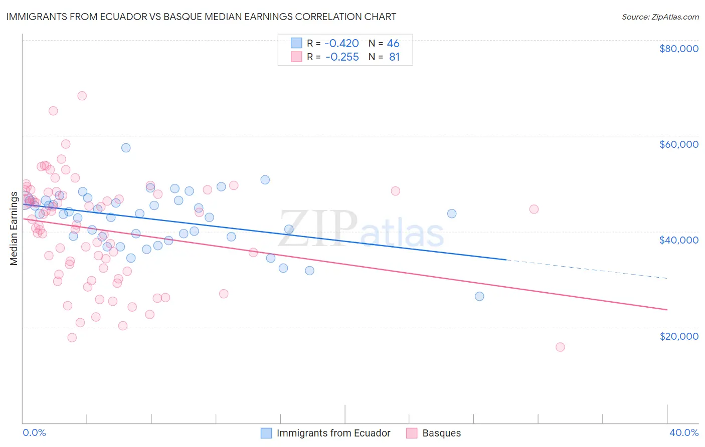 Immigrants from Ecuador vs Basque Median Earnings