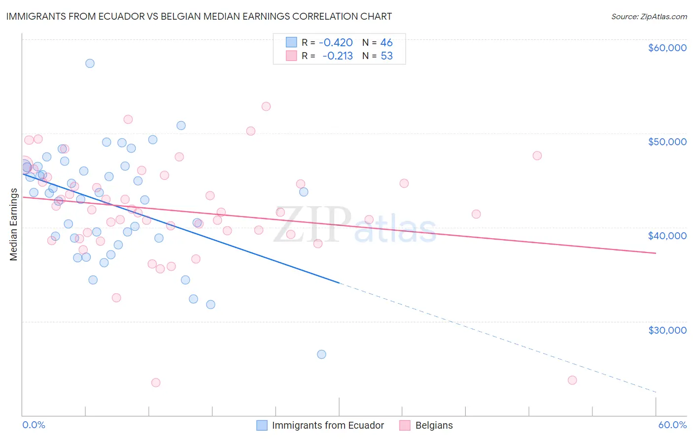 Immigrants from Ecuador vs Belgian Median Earnings