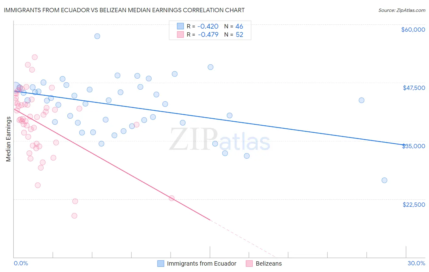 Immigrants from Ecuador vs Belizean Median Earnings