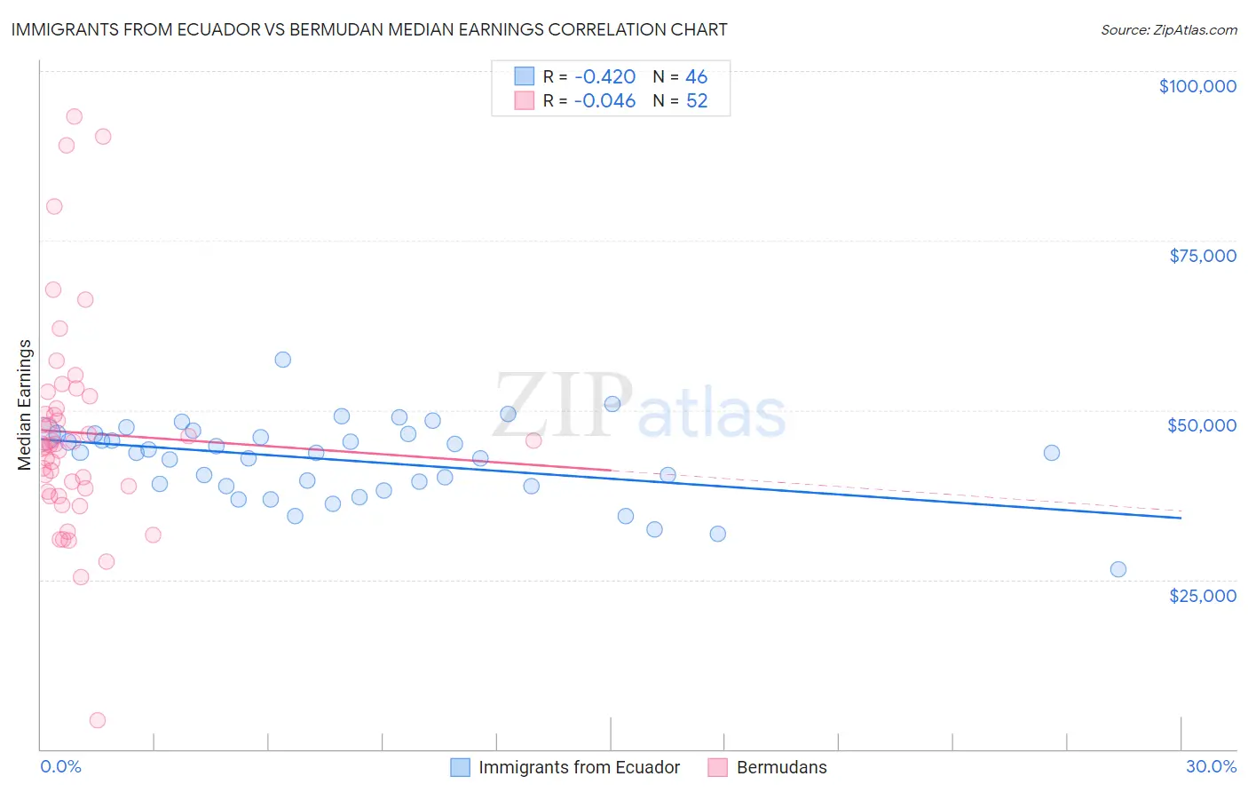 Immigrants from Ecuador vs Bermudan Median Earnings