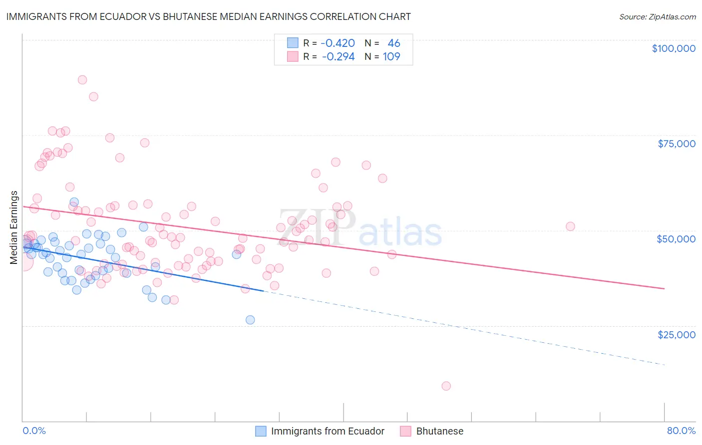 Immigrants from Ecuador vs Bhutanese Median Earnings