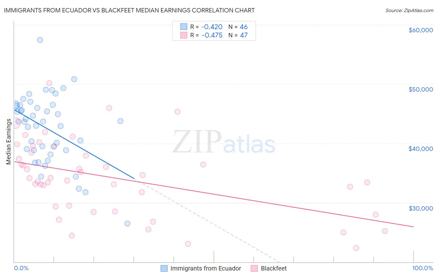 Immigrants from Ecuador vs Blackfeet Median Earnings