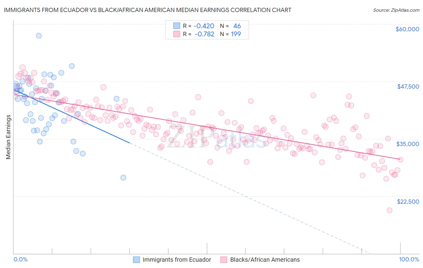Immigrants from Ecuador vs Black/African American Median Earnings
