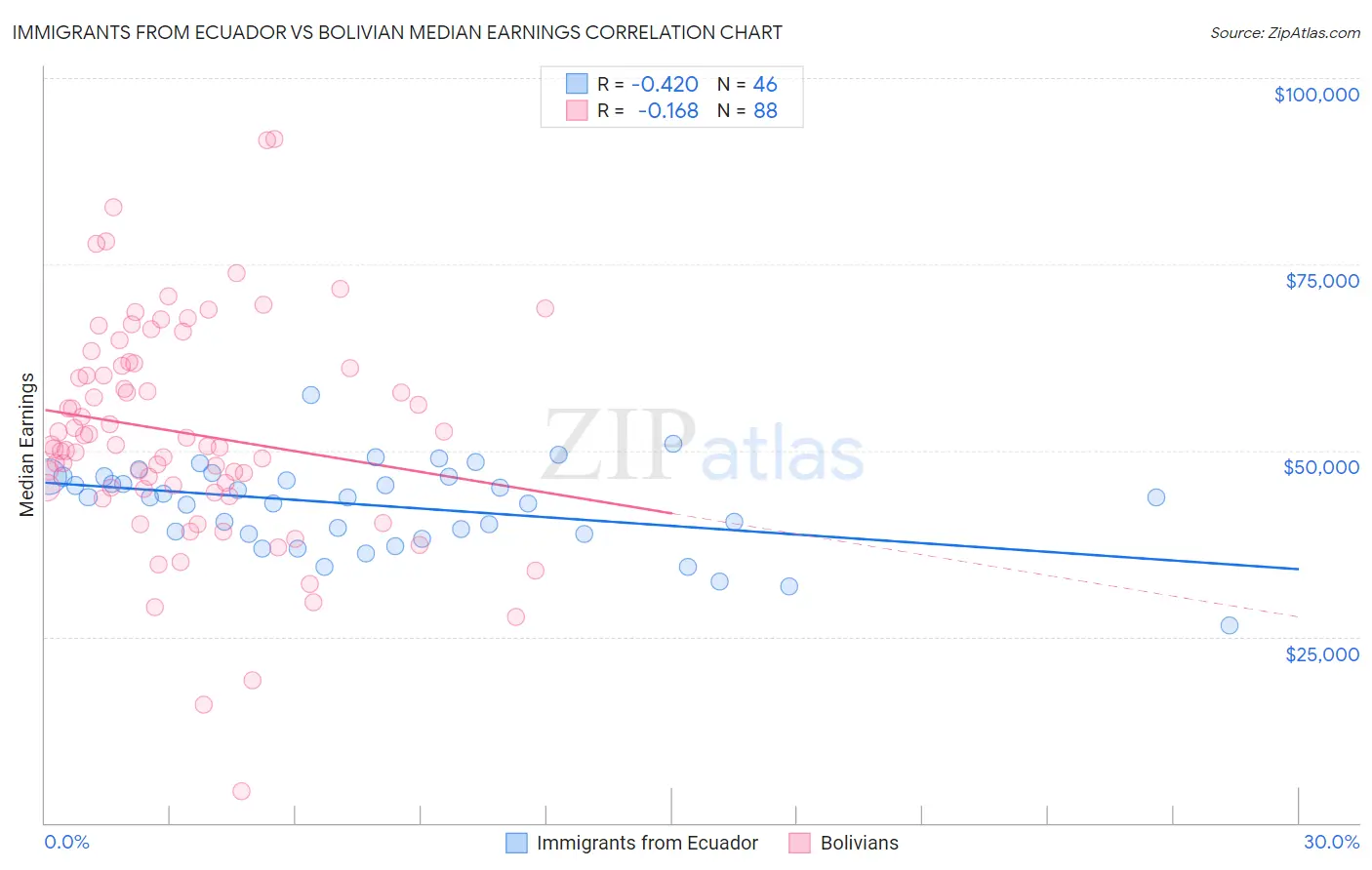 Immigrants from Ecuador vs Bolivian Median Earnings