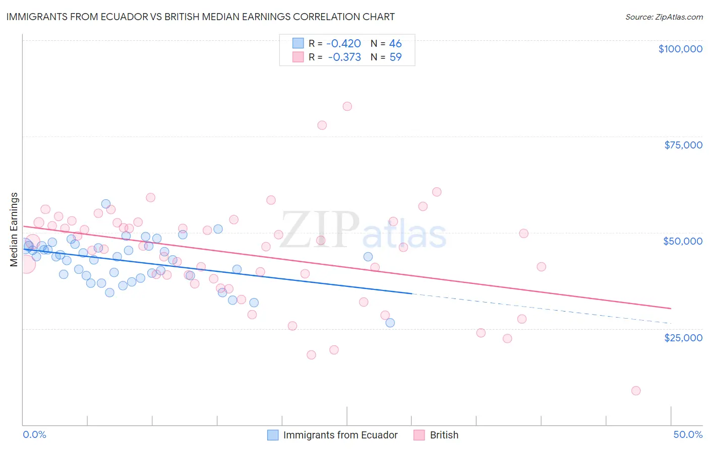 Immigrants from Ecuador vs British Median Earnings