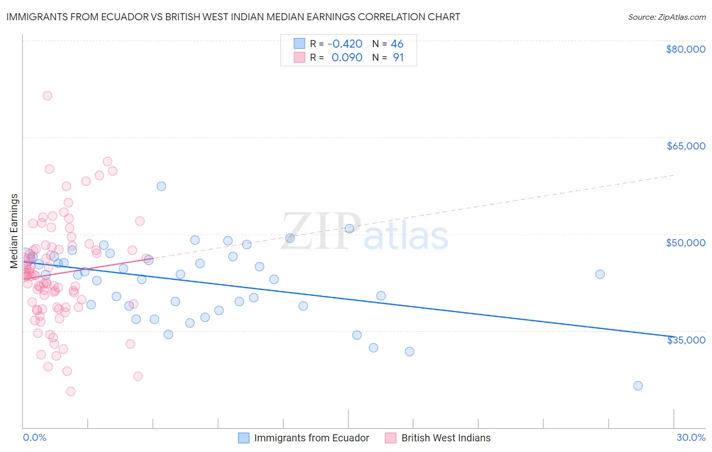 Immigrants from Ecuador vs British West Indian Median Earnings