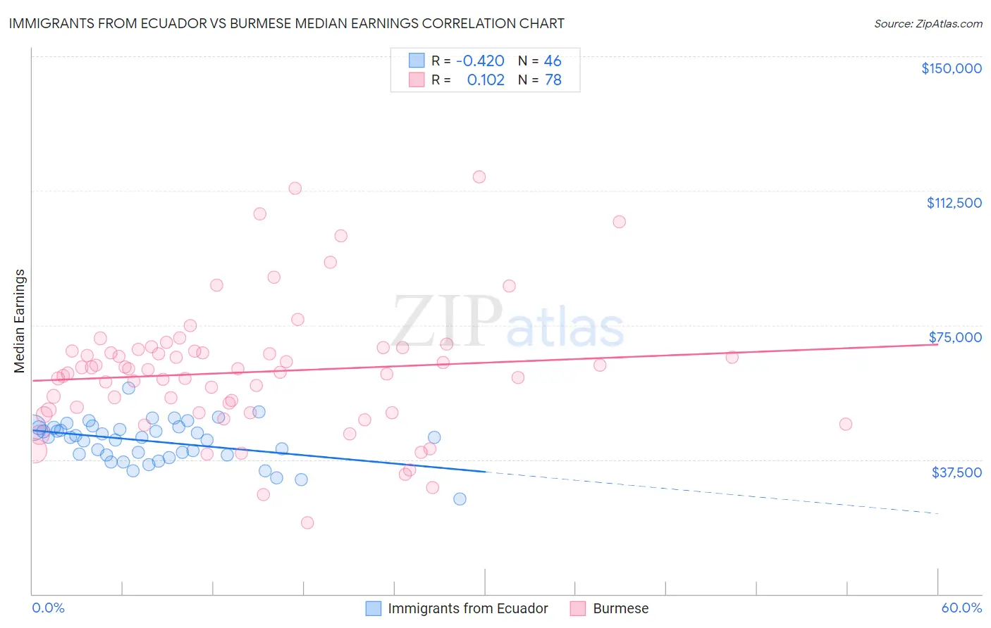 Immigrants from Ecuador vs Burmese Median Earnings