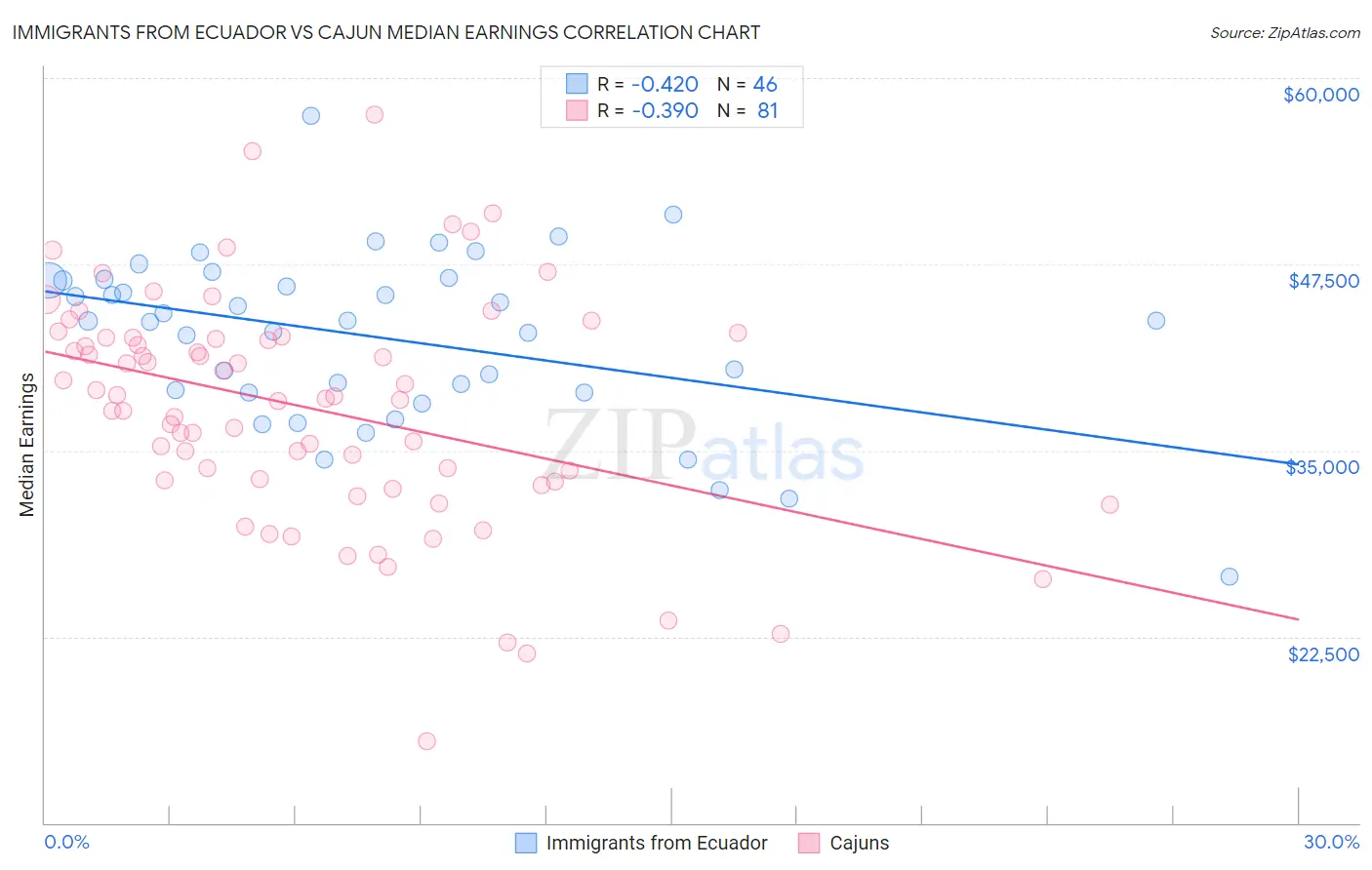 Immigrants from Ecuador vs Cajun Median Earnings