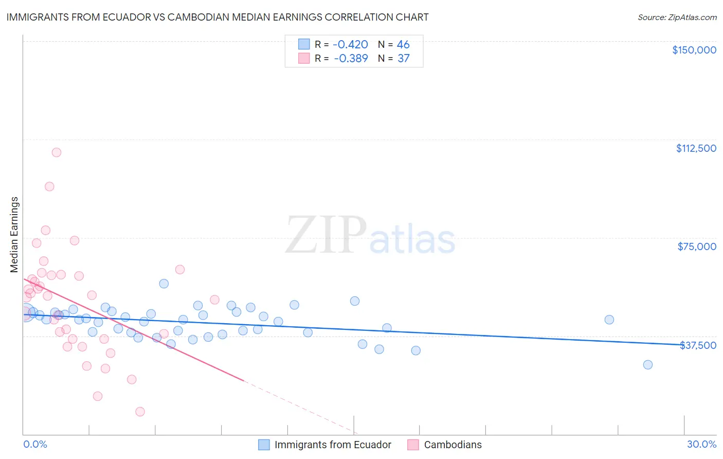 Immigrants from Ecuador vs Cambodian Median Earnings