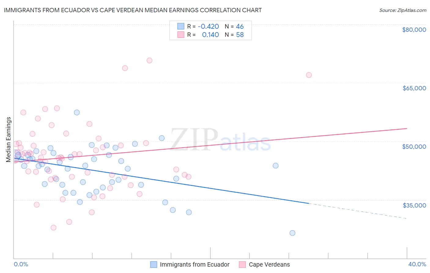 Immigrants from Ecuador vs Cape Verdean Median Earnings