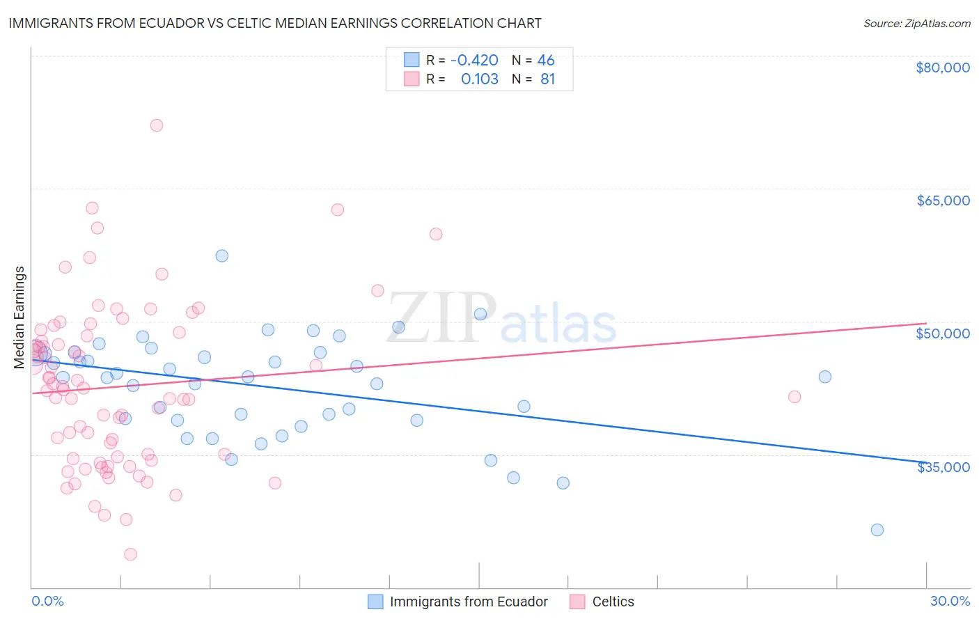 Immigrants from Ecuador vs Celtic Median Earnings