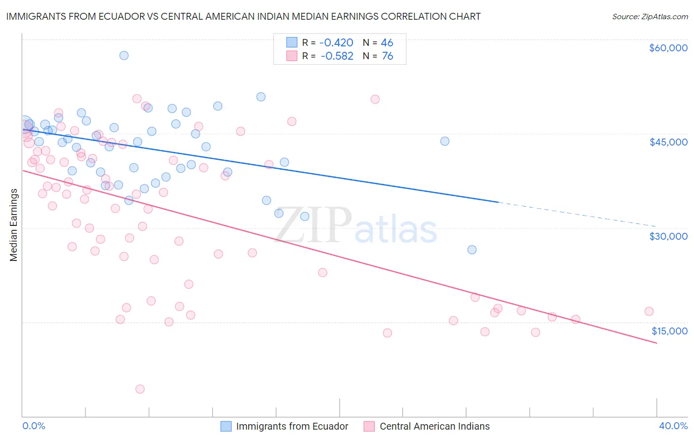 Immigrants from Ecuador vs Central American Indian Median Earnings