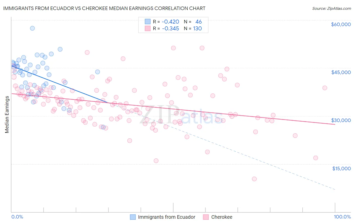 Immigrants from Ecuador vs Cherokee Median Earnings
